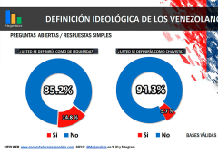 Venezuela: encuesta revela amplio rechazo al chavismo y fuerte respaldo a María Corina Machado